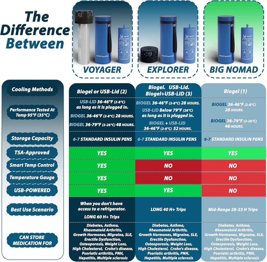 4AllFamily Insulin Travel Coolers - Portable Fridge